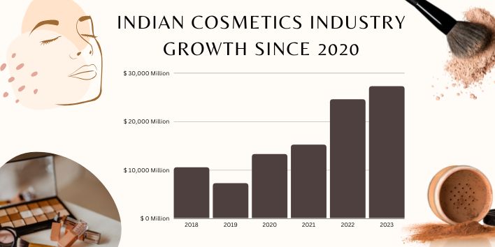 Growth of Cosmetic Industry